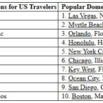 Tripadvisor Predicts Busy Summer Travel Season for Americans; An Increasing Desire for Adventure