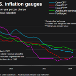 US consumer inflation resumes downward trend as domestic demand cools